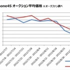 「iPhone 5」の影響!? 「iPhone 4S」のオークション価格動向調査結果……オークファン調べ 画像