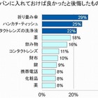 「カバンのなかに携帯せずに後悔したもの」、トップ3にコンタクトの洗浄液がランクイン 画像