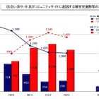 2012年上半期の出会い系サイト、検挙件数は448件・被害児童は124人 画像