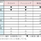 「自信過剰な人ほど、情報セキュリティ被害に遭いやすい」……IPAが調査・分析 画像