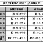 エコカー補助金、反動減始まる 画像