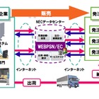 NEC、クラウド型の企業間受注支援サービス「WEBPSN/EC」を販売開始 画像