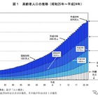 敬老の日……65歳以上の割合が過去最高 画像