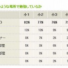 小学生の2人に1人以上がリビングで勉強 画像