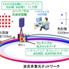 富士通、サービスを中断することなく光ネットワークの構成を動的に変更する技術を開発 画像