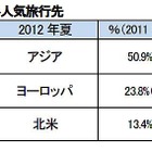 夏休みの旅行意欲は上昇傾向　2012年 画像