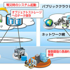 日本HP、クラウド環境構築支援「ハイブリッドクラウド連携サービス」発表 画像