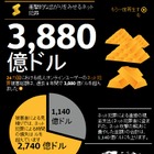 ネット犯罪の被害総額、推定で年間1,100億ドル……シマンテック調べ 画像