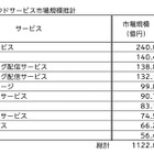 クラウドサービス、利用者数は748万人・市場規模は1,122億円……電通総研調べ 画像