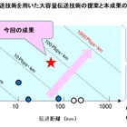 世界最大容量の光伝送、NTTやKDDIが相次いで成功 画像