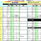 【中学入試2013】入試変更点を掲載…開校や募集再開、試験日の新設など 画像