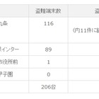 「iPhone 5」の盗難、予約書類も被害に……「iPhone 5」145台に加え書類149件 画像