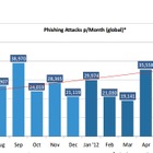フィッシングによる金銭被害額、アジア地域では日本は4位に 画像