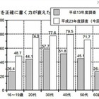 「漢字を正確に書く力が衰えた」約7割　文化庁 画像