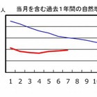 日本の人口は減少傾向…過去1年間で19万人減 画像