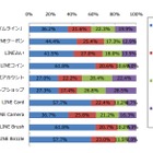 “SNS化後”のLINE、新機能を使っていないユーザーが6割以上 画像