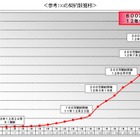 ドコモ、「Xi」の契約数が600万を突破……1か月で100万契約を上乗せ 画像