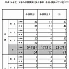 大学の世界展開力強化事業、12大学の14事業を文科省が採択 画像