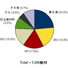 2012年第2四半期 国内サーバー市場、RISCサーバー貢献で富士通が首位 画像