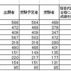 司法試験合格ランキング…合格者数と合格率 画像