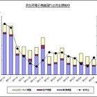 薄型テレビ・BDレコーダーはもう売れない？ 国内出荷実績……JEITA調べ 画像