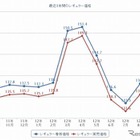 ガソリン価格、7週連続上昇 画像