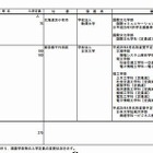 【大学受験2013】新設学科を公表　文科省 画像