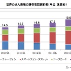 2017年の世界の法人市場の契約数、スマートフォンは3.6倍、M2Mは5.8倍に 画像