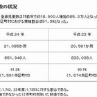 放課後児童クラブ、2012年は前年比1万9000人増の85万2000人が登録 画像