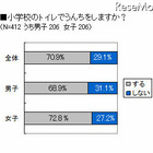 6割以上の小学生「和式トイレで困ったことがある」 画像