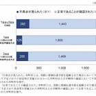 全国瞬時警報「Jアラート」、訓練で不具合が発生したのは282市町村・16.3％ 画像