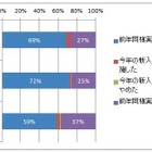 新入社員教育、業務知識より「学生から社会人へのマインドチェンジ」を重視 画像