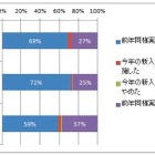 新入社員教育、業務知識より「学生から社会人へのマインドチェンジ」を重視  画像