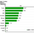 大学生が利用するSNS、1年生「LINE」、2・3年生「Twitter」、4年生「mixi」 画像