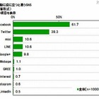 就職に役立つSNS、1位「Facebook」 画像