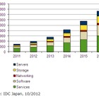 国内ビッグデータ市場は黎明期、2012年は前年比成長率38.2％……IDC予測 画像