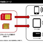 LTE対応SIMが月額980円！「楽天ブロードバンドLTE」が登場 画像