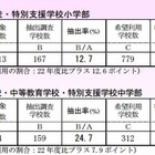 東京都教育委員会、全国学力テストの抽出調査結果を発表 画像