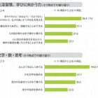 小学校入学までに身につけておきたいこと…1位「鉛筆を正しく持てる」 画像