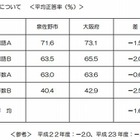 大阪府泉佐野市、大阪府学力・学習状況調査の学校別結果を公表 画像