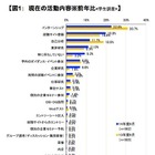 2014度新卒の就活調査、インターン参加者が22.6％と最も高い結果に 画像