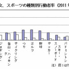 スポーツする人は年々減少…総務省が「体育の日」にちなみ実施状況を公表 画像