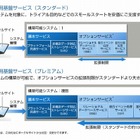 富士通、クラウドサービス「データ活用基盤サービス」を刷新 画像