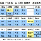 文科省の体力・運動能力調査結果、子どもの握力や立ち幅跳びが低下 画像