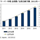 国内クラウド向けサーバー市場、今後5年の年間平均成長率は出荷台数29.7％に 画像