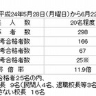 大阪府教育委員会、校長公募の最終合格者を発表 画像