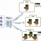 公募により選定した公立小学校にタブレットPCなどを提供、ダイワボウ 画像