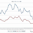 ガソリン価格、レギュラー148.4円…2週連続で下落 画像
