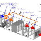 NTTコムウェア、「排熱式データセンター」のサービスを11月から開始……ICTを省電力化 画像