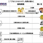 動物病院の療法食販売を支援する通販事業を、全国の動物病院に提供 画像